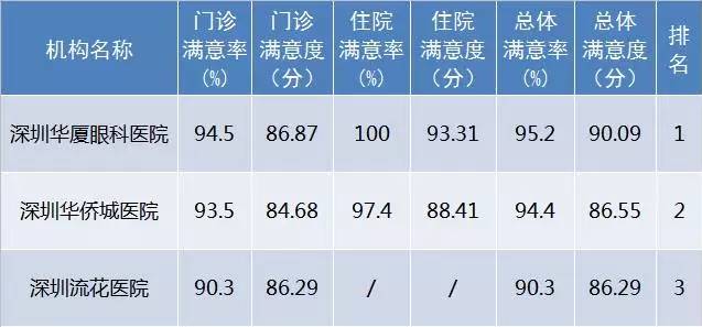 10月27日下午，深圳市委卫生工委召开会议，通报了2017年 三季度全市医疗行业公众满意度的监测结果，此次通过 三方调查机构共对全市117家医院105134名门诊、住院患者进行了短信调查。深圳金沙澳门(中国)唯一官方网站在全市已建立接口的社会办医院满意度中排名 一!.jpg