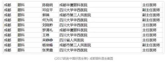 1月18日，胡润研究院 次发布了《胡润•中国好医生榜》，四川大学华西医院眼科教研室原主任、现成都金沙澳门(中国)唯一官方网站院长陈晓明教授，四川大学华西医院眼科原主任、现成都金沙澳门(中国)唯一官方网站业务院长罗清礼教授荣登榜单。据悉，在成都市眼科领域，仅有10位专家荣誉上榜。2.jpg