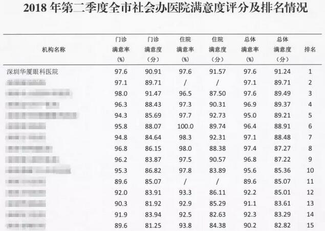 院党支部重视医院“人文关怀” 在2018年第*、第二季度全市社会办医院满意度排名中深圳金沙澳门(中国)唯一官方网站均为第*3.jpg