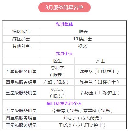 厦门眼科中心党支部开展医院“服务明星”评选活动3.jpg