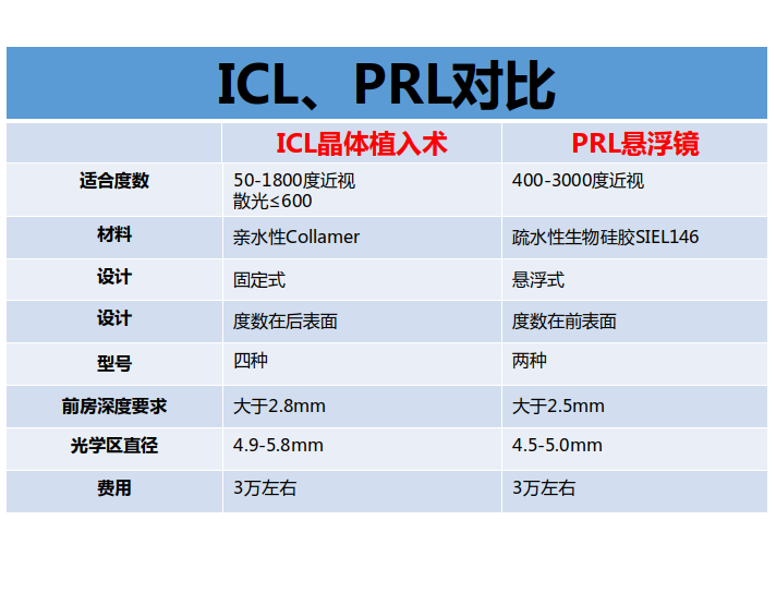 ICL晶体与PRL悬浮镜的区别