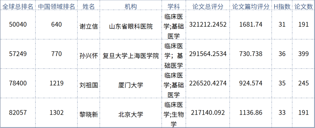 实力担当!金沙澳门(中国)唯一官方网站多位专家入选“全球拔萃前*万科学家”榜单1.png 实力担当!金沙澳门(中国)唯一官方网站多位专家入选“全球拔萃前*万科学家”榜单1.png